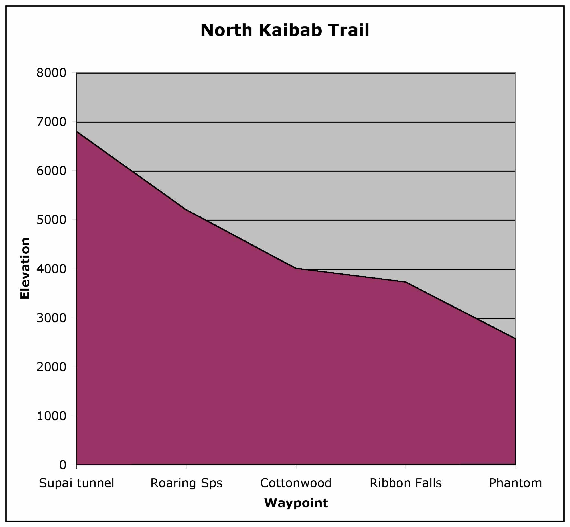 north kaibab profile